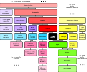 550px-Relatives_Chart_es_svg